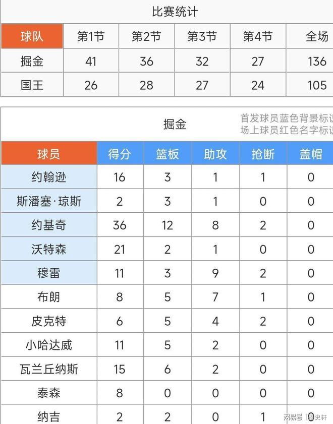 从国际比赛日丹佛掘金备战NBA季后赛到本菲卡窗口期伤情更新，德约科维奇连续五场比赛得分超过出色防守的简单介绍